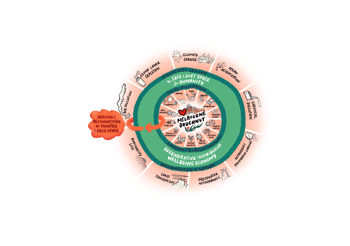 What Is Doughnut Economics Placelab